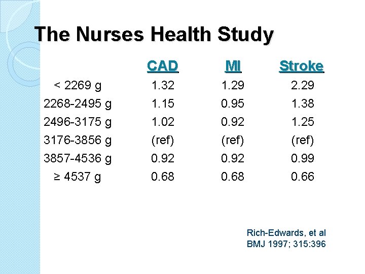 The Nurses Health Study < 2269 g 2268 -2495 g 2496 -3175 g 3176