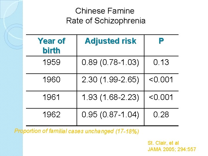 Chinese Famine Rate of Schizophrenia Year of birth 1959 Adjusted risk P 0. 89