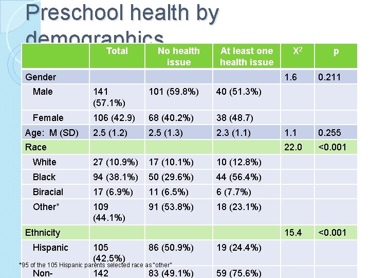 Preschool health by demographics Total No health At least one issue Male 141 (57.