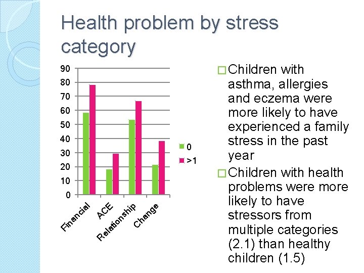 Health problem by stress category � Children 90 80 70 60 50 40 0