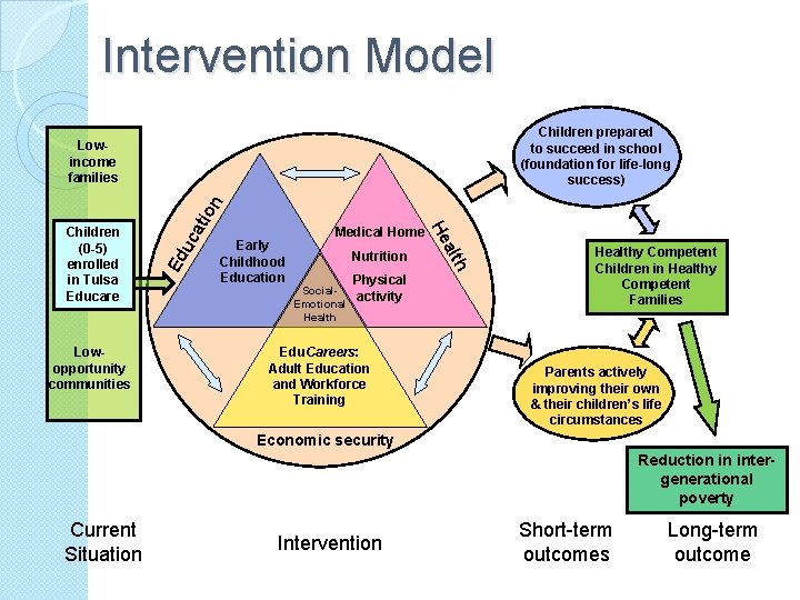 Intervention Model Children prepared to succeed in school (foundation for life-long success) Nutrition Social.