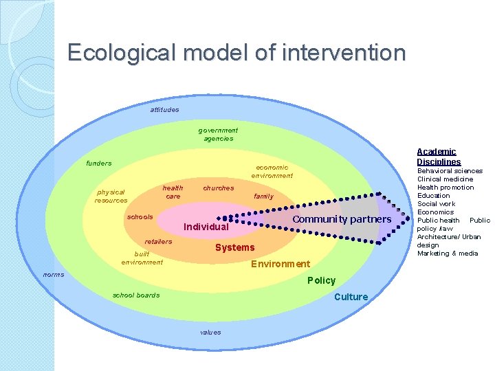 Ecological model of intervention attitudes government agencies funders Academic Disciplines economic environment health care