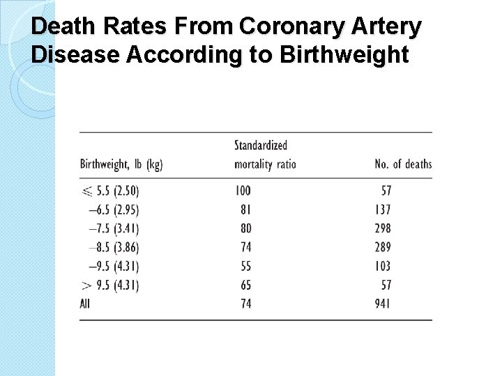 Death Rates From Coronary Artery Disease According to Birthweight 