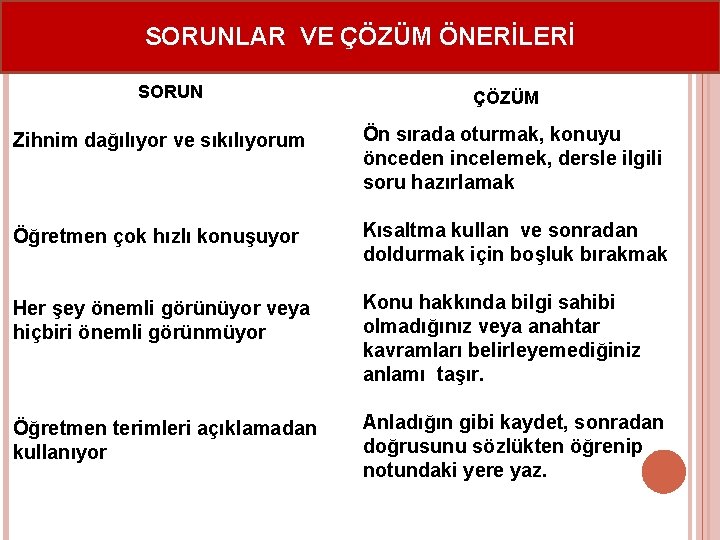 SORUNLAR VE ÇÖZÜM ÖNERİLERİ SORUN ÇÖZÜM Zihnim dağılıyor ve sıkılıyorum Ön sırada oturmak, konuyu SORUNLAR VE ÇÖZÜM ÖNERİLERİ SORUN ÇÖZÜM Zihnim dağılıyor ve sıkılıyorum Ön sırada oturmak, konuyu