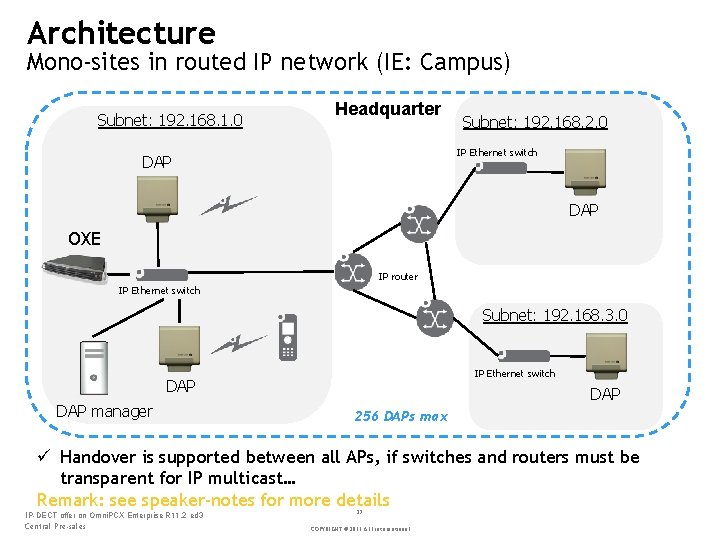 Architecture Mono-sites in routed IP network (IE: Campus) Subnet: 192. 168. 1. 0 Headquarter