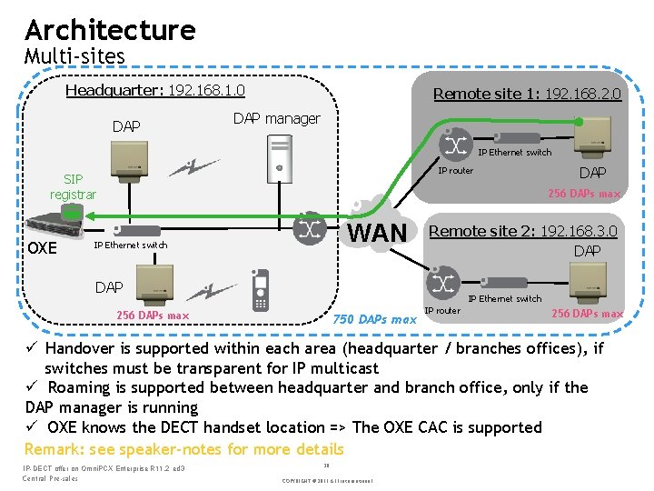 Architecture Multi-sites Headquarter: 192. 168. 1. 0 DAP Remote site 1: 192. 168. 2.