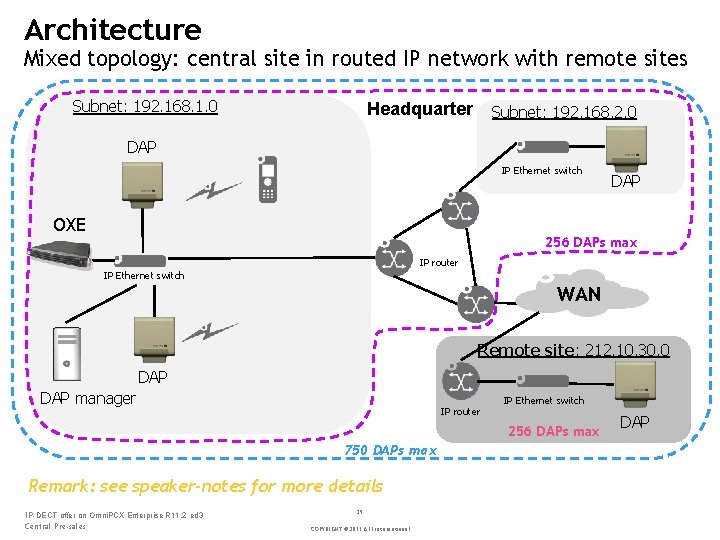 Architecture Mixed topology: central site in routed IP network with remote sites Subnet: 192.