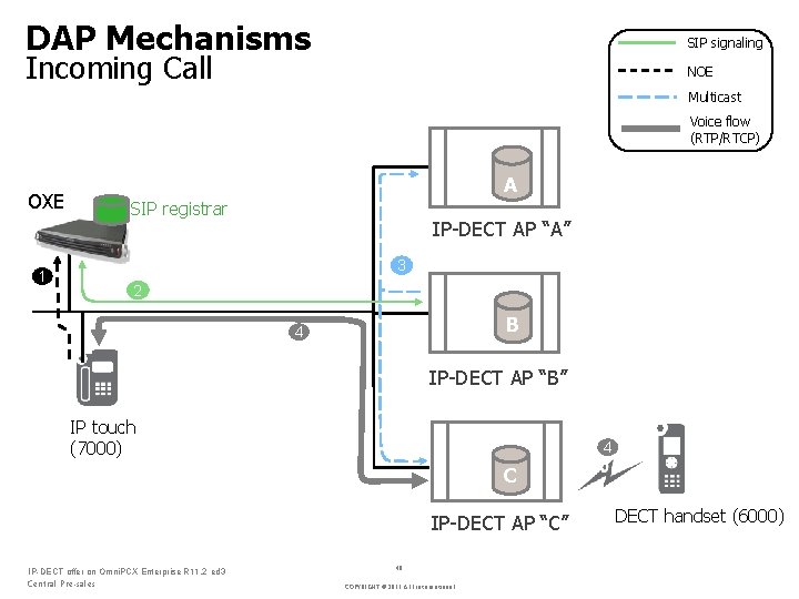 DAP Mechanisms SIP signaling Incoming Call NOE Multicast Voice flow (RTP/RTCP) OXE A SIP