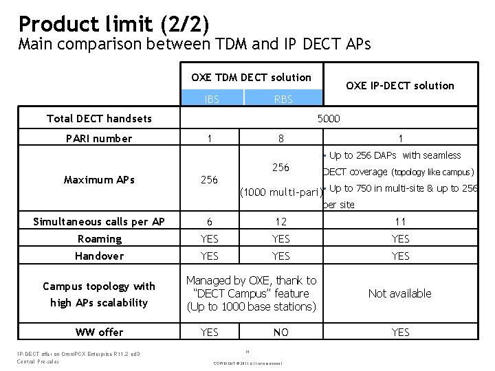 Product limit (2/2) Main comparison between TDM and IP DECT APs OXE TDM DECT