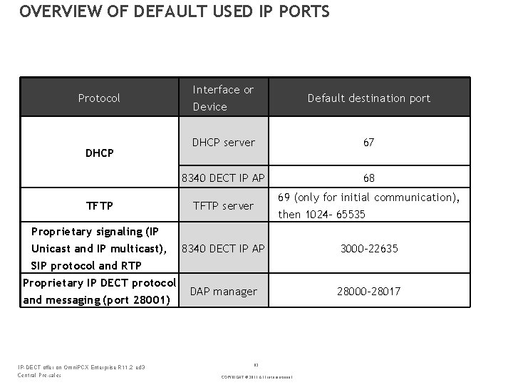 OVERVIEW OF DEFAULT USED IP PORTS Interface or Device Default destination port DHCP server
