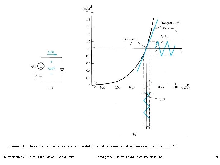Figure 3. 17 Development of the diode small-signal model. Note that the numerical values