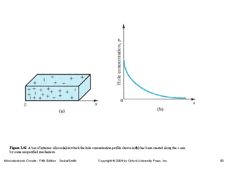 Figure 3. 42 A bar of intrinsic silicon (a) in which the hole concentration