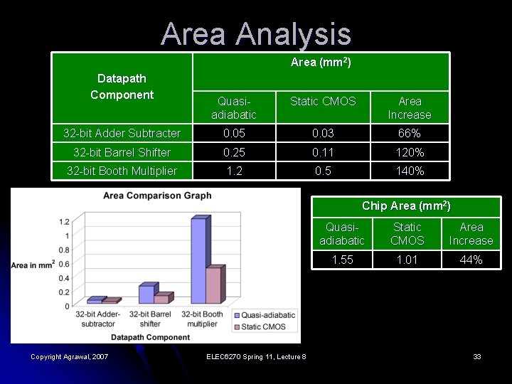 Area Analysis Area (mm 2) Datapath Component Quasiadiabatic Static CMOS Area Increase 32 -bit