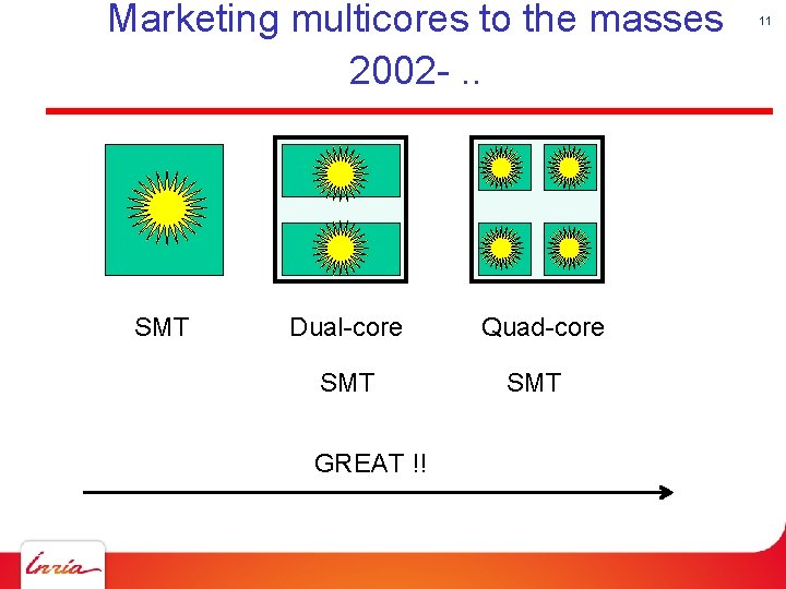 Marketing multicores to the masses 2002 -. . SMT Dual-core SMT GREAT !! Quad-core