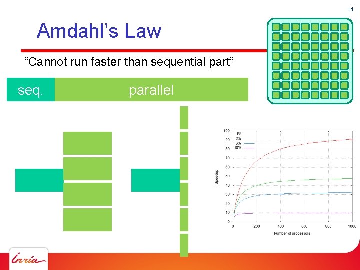 14 Amdahl’s Law “Cannot run faster than sequential part” seq. parallel 