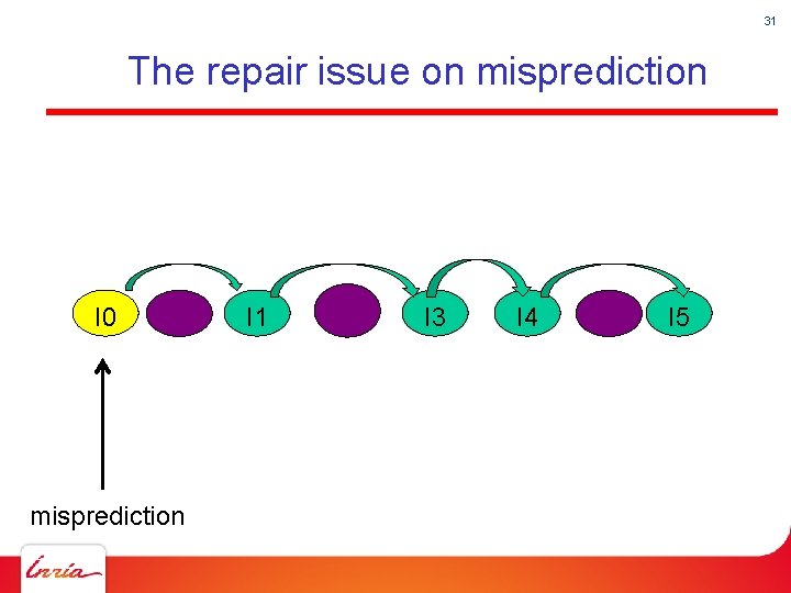 31 The repair issue on misprediction I 0 misprediction I 1 I 3 I