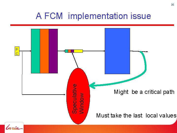 35 A FCM implementation issue Speculative Window P C Might be a critical path