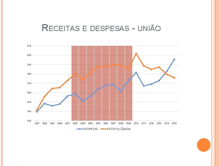RECEITAS E DESPESAS - UNIÃO 21% 20% 19% 18% 17% 16% 15% 14% 13%