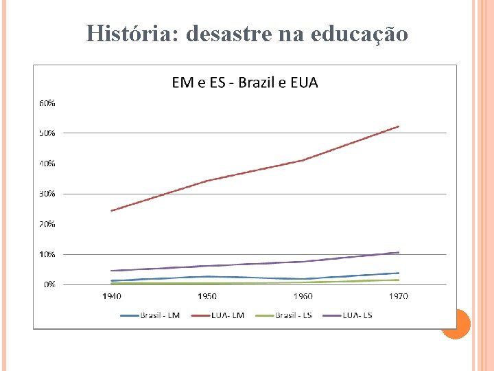 História: desastre na educação 