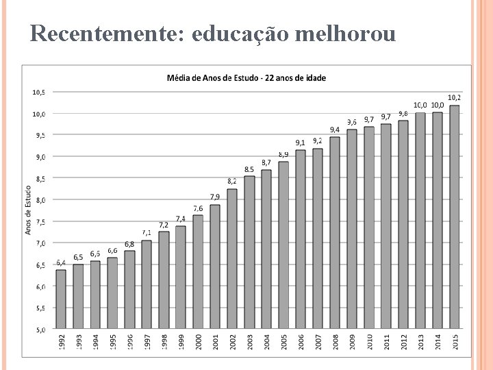 Recentemente: educação melhorou 