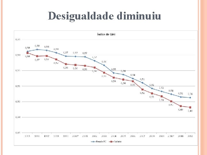 Desigualdade diminuiu 