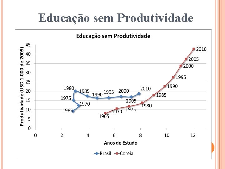 Educação sem Produtividade 