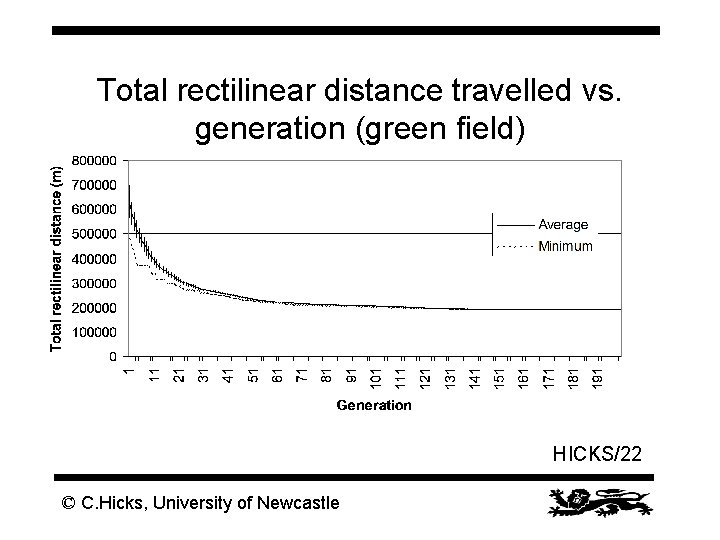 Total rectilinear distance travelled vs. generation (green field) HICKS/22 © C. Hicks, University of