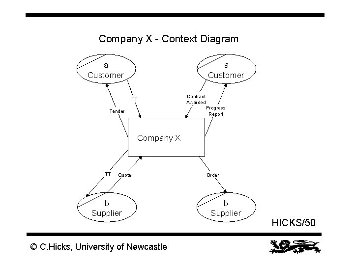 Company X - Context Diagram a Customer ITT Contract Awarded Progress Report Tender Company