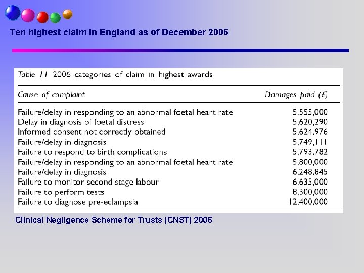 Ten highest claim in England as of December 2006 Clinical Negligence Scheme for Trusts