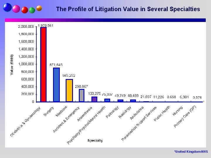 The Profile of Litigation Value in Several Specialties *United Kingdom NHS 