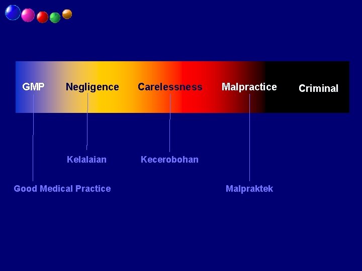 GMP Negligence Kelalaian Good Medical Practice Carelessness Malpractice Kecerobohan Malpraktek Criminal 