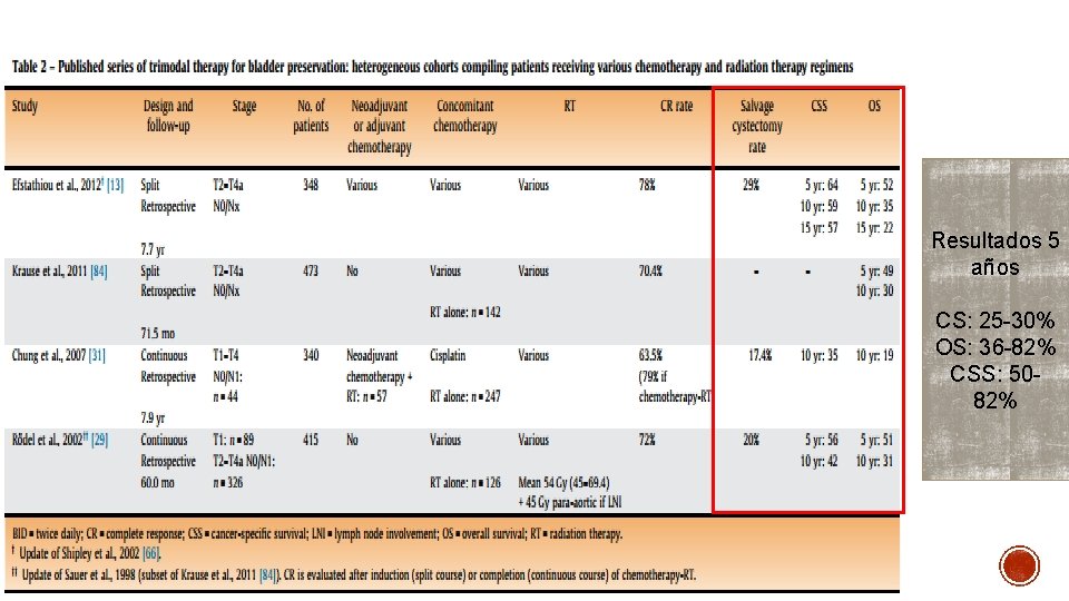 Resultados 5 años CS: 25 30% OS: 36 82% CSS: 50 82% 