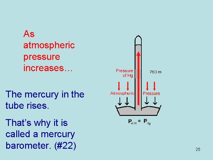 As atmospheric pressure increases… The mercury in the tube rises. That’s why it is