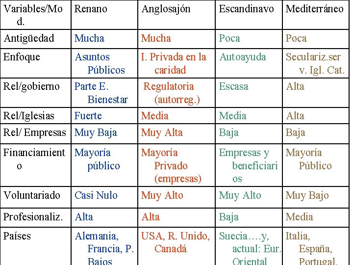 Variables/Mo d. Renano Anglosajón Escandinavo Mediterráneo Antigüedad Mucha Poca Enfoque Asuntos Públicos I. Privada