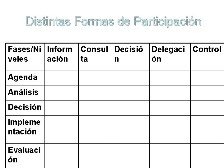 Distintas Formas de Participación Fases/Ni Inform veles ación Agenda Análisis Decisión Impleme ntación Evaluaci