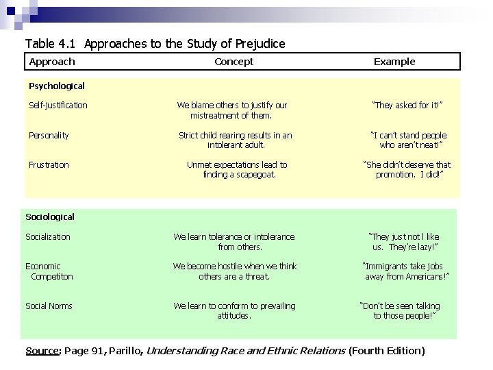 Table 4. 1 Approaches to the Study of Prejudice Approach Concept Example Psychological Self-justification