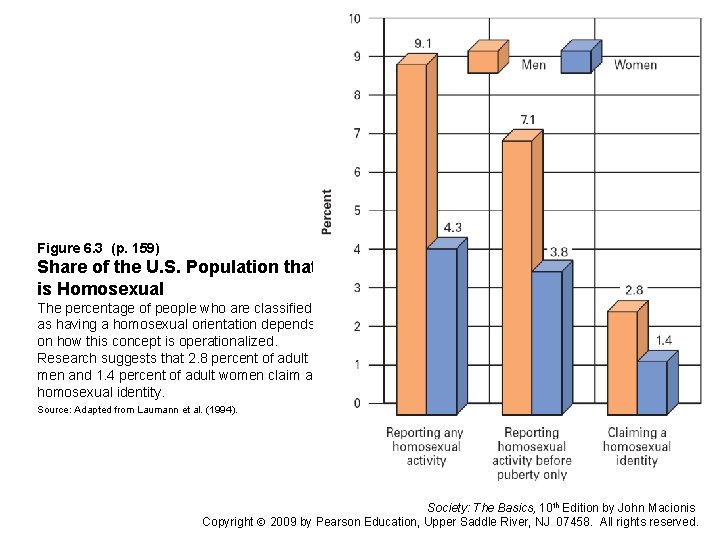 Figure 6. 3 (p. 159) Share of the U. S. Population that is Homosexual