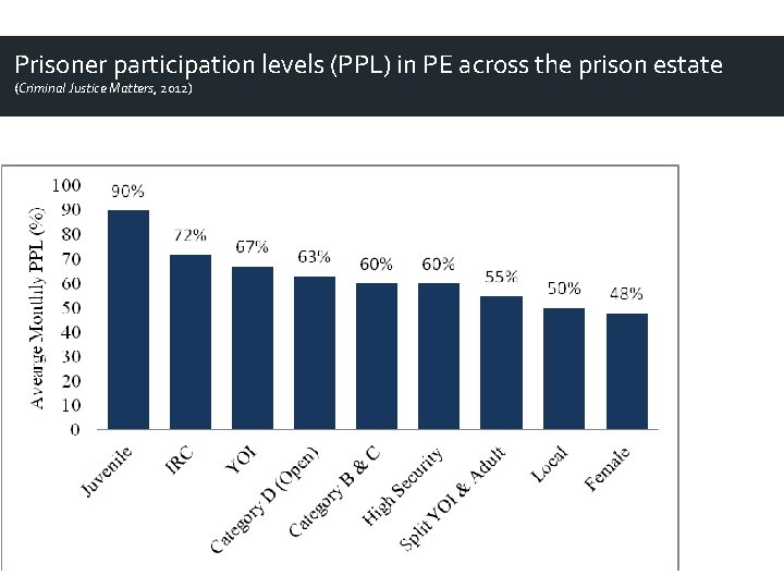 Prisoner participation levels (PPL) in PE across the prison estate (Criminal Justice Matters, 2012) Prisoner participation levels (PPL) in PE across the prison estate (Criminal Justice Matters, 2012)