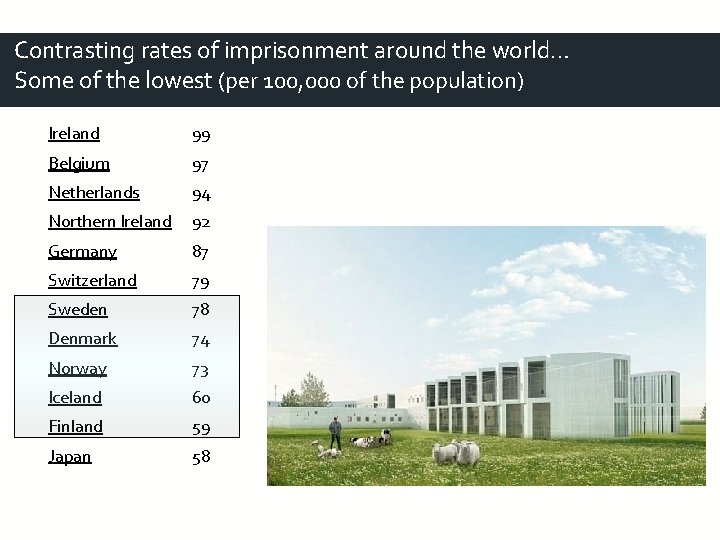 Contrasting rates of imprisonment around the world… Some of the lowest (per 100, 000 Contrasting rates of imprisonment around the world… Some of the lowest (per 100, 000