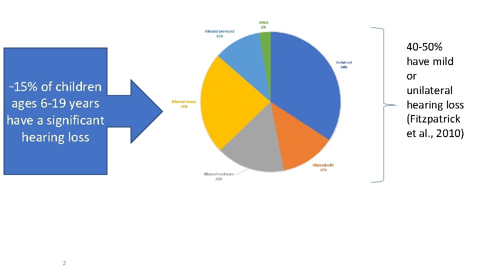 ~15% of children ages 6 -19 years have a significant hearing loss 2 40