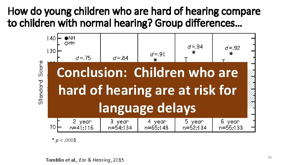 How do young children who are hard of hearing compare to children with normal