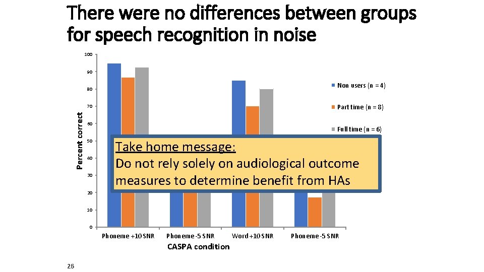 There were no differences between groups for speech recognition in noise 100 90 Non