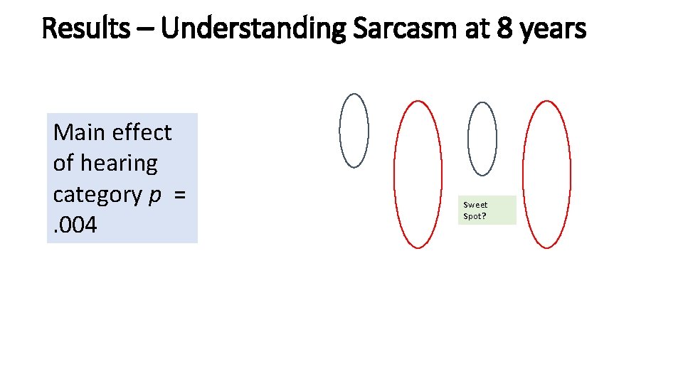 Results – Understanding Sarcasm at 8 years Main effect of hearing category p =.