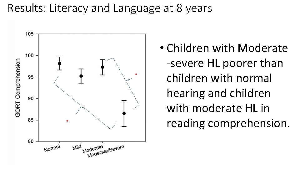 Results: Literacy and Language at 8 years * * • Children with Moderate -severe