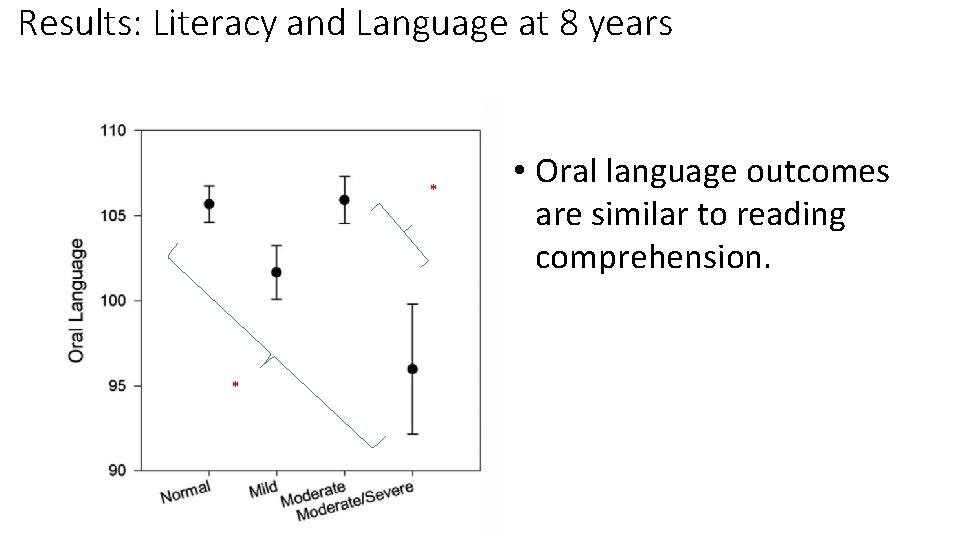 Results: Literacy and Language at 8 years * * • Oral language outcomes are