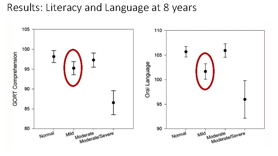 Results: Literacy and Language at 8 years 