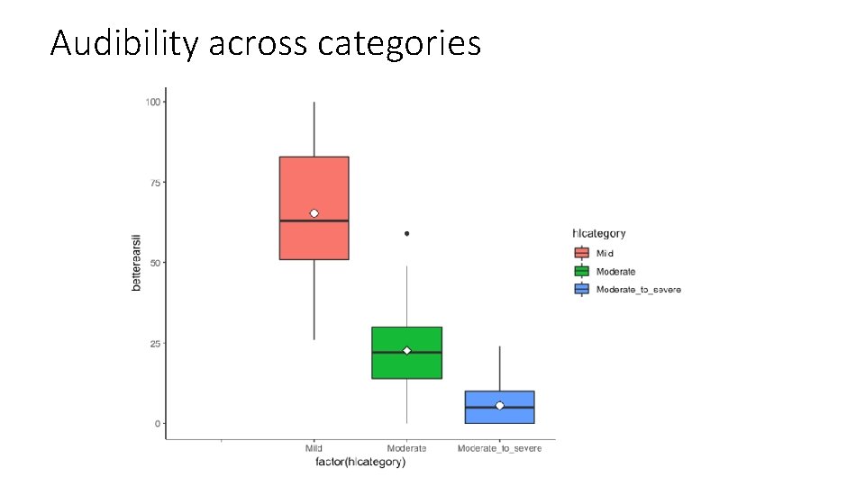 Audibility across categories 