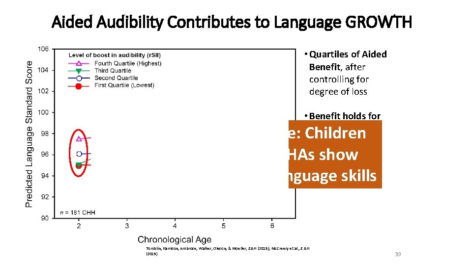 Aided Audibility Contributes to Language GROWTH • Quartiles of Aided Benefit, after controlling for Aided Audibility Contributes to Language GROWTH • Quartiles of Aided Benefit, after controlling for