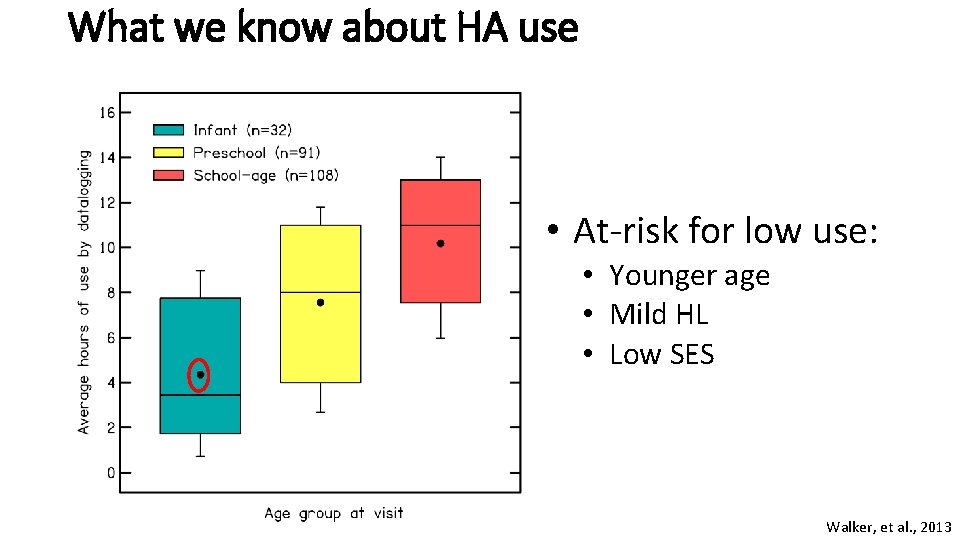 What we know about HA use • At-risk for low use: • Younger age