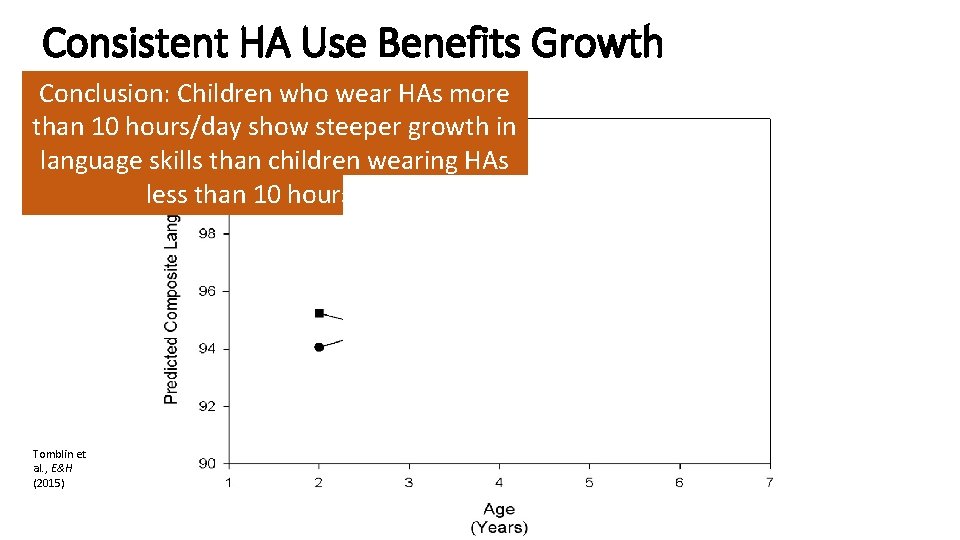 Consistent HA Use Benefits Growth Conclusion: Children who wear HAs more than 10 hours/day